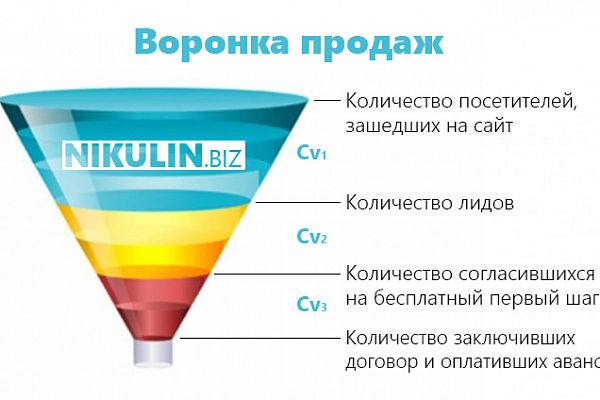 Уровни конверсии и как мы на них влияем
